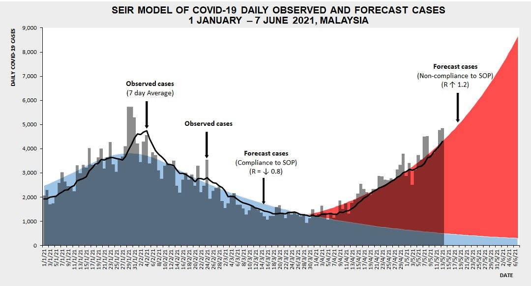 malaysia covid 19 data projection may 14 2021