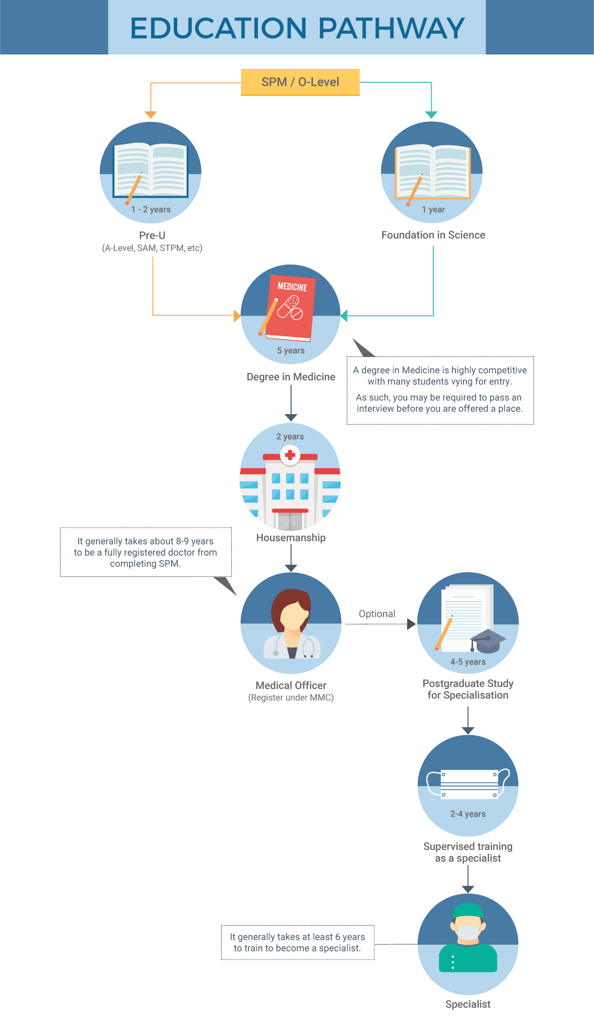 CG Medicine Education Pathway